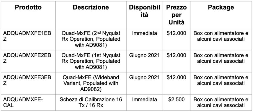Analog Devices annuncia un digitalizzatore mixed-signal front-end a 16 canali per l'integrazione dei reference design